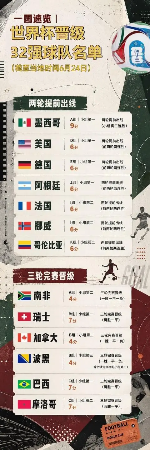 2026世界杯32强球队分布图
