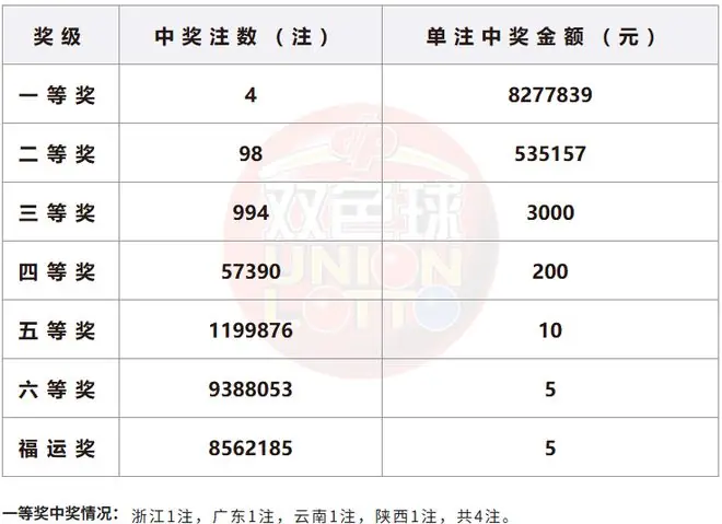 双色球第2026074期开奖详情